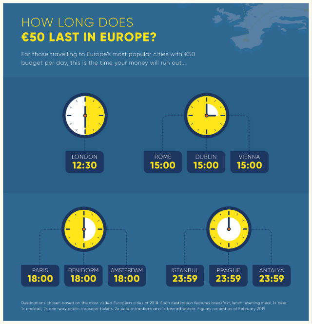 Πόσες ώρες μπορείτε να "αντέξετε" με € 50 στους πιο δημοφιλείς προορισμούς;