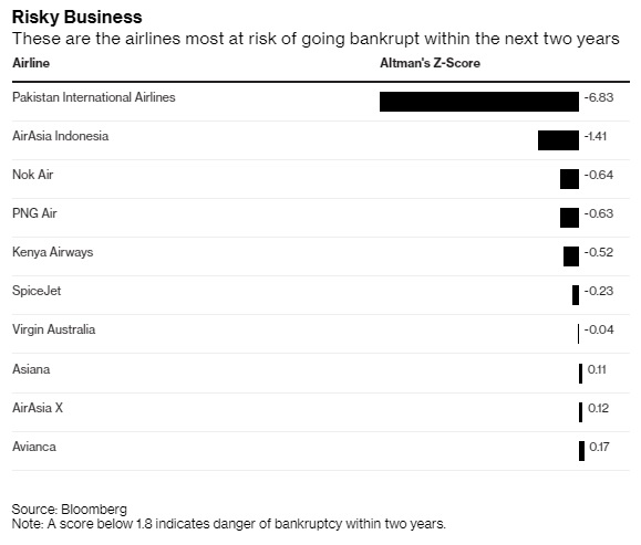 αεροπορικές εταιρείες που κινδυνεύουν να πτωχεύσουν