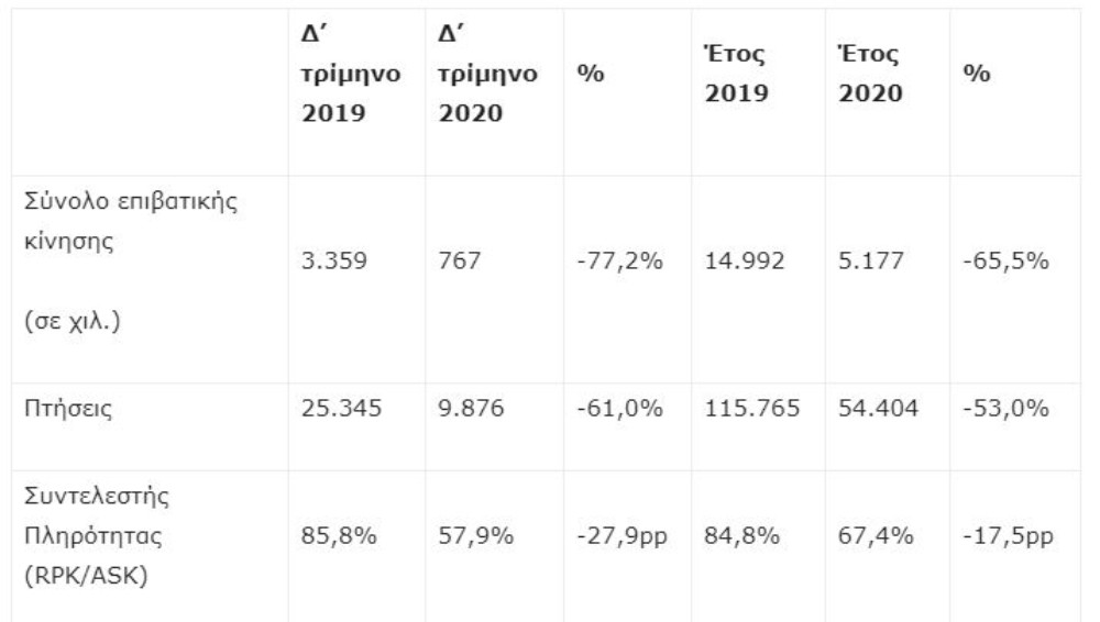 Επιβατική κίνηση Aegean 2020